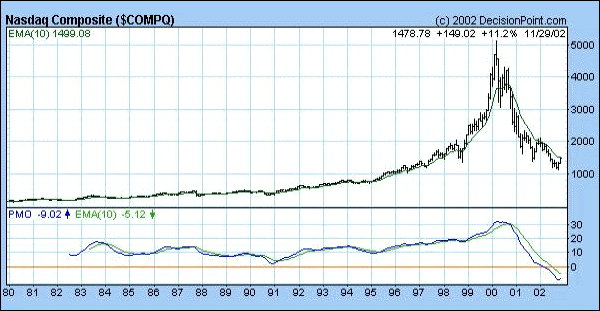 Nasdaq Chart