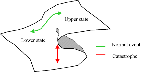 Catastrophe Model Theory