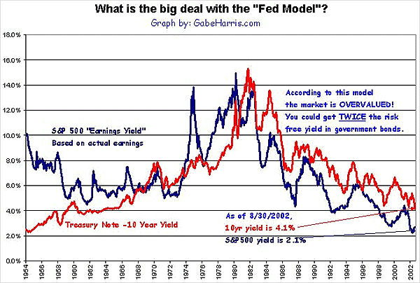 Fed Model