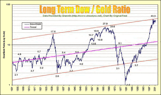 stock market chart 1900 present