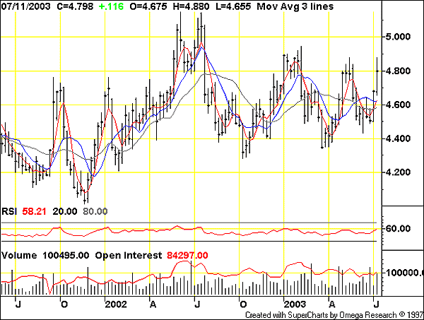 Tfc Commodity Charts