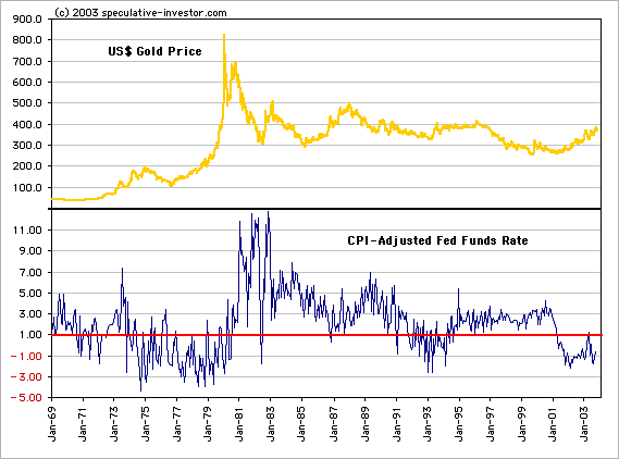 Gold Basis Chart