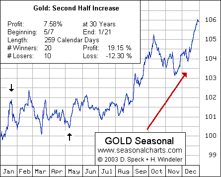 Gold Seasonal Chart