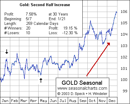 Gold Seasonal Chart 30 Years