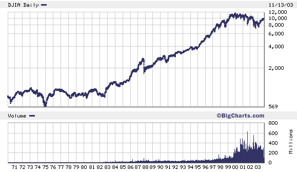 stock market since 1975