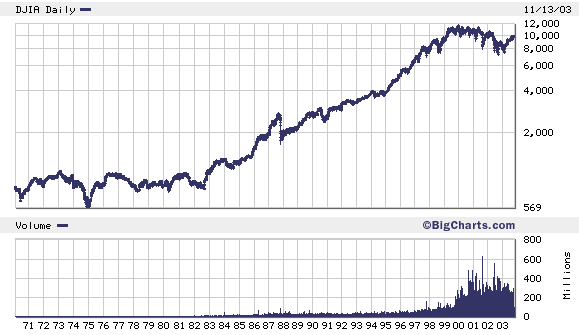 what does bullish on the stock market mean