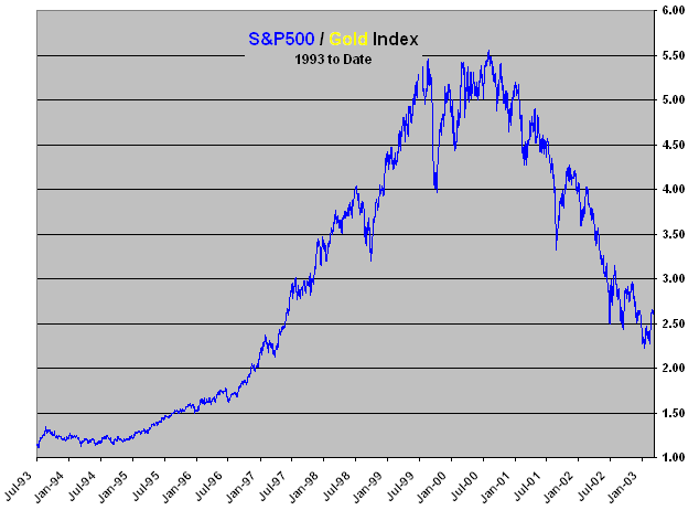 Gold Price Index Chart