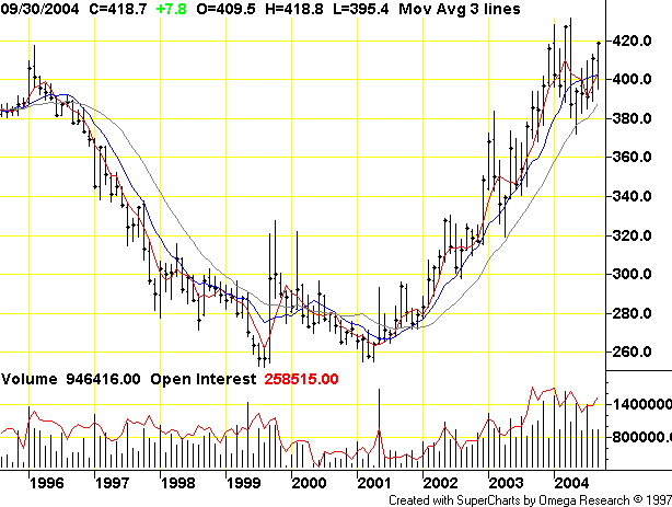 Gold Volume Chart