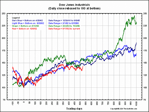 stock market chart. Stock Market Cycle.