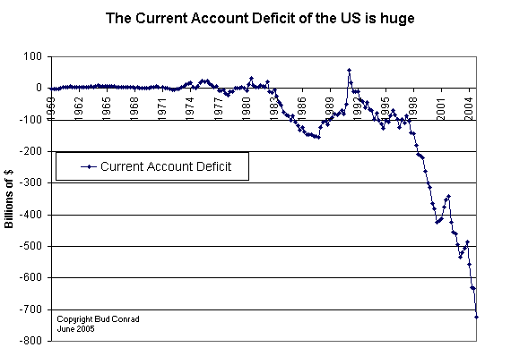Current Deficit Chart
