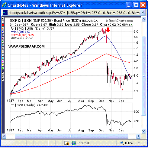 1987 Crash Chart