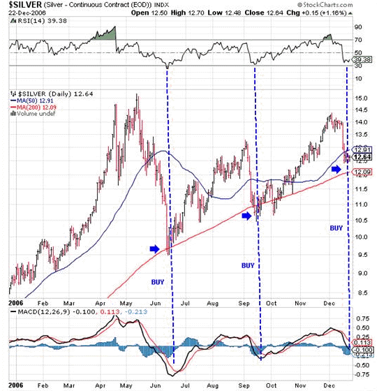 Silver Production Chart