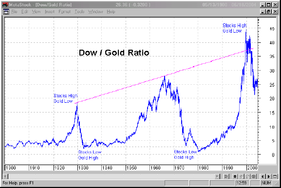 Chart Of Dow Jones Since 1960