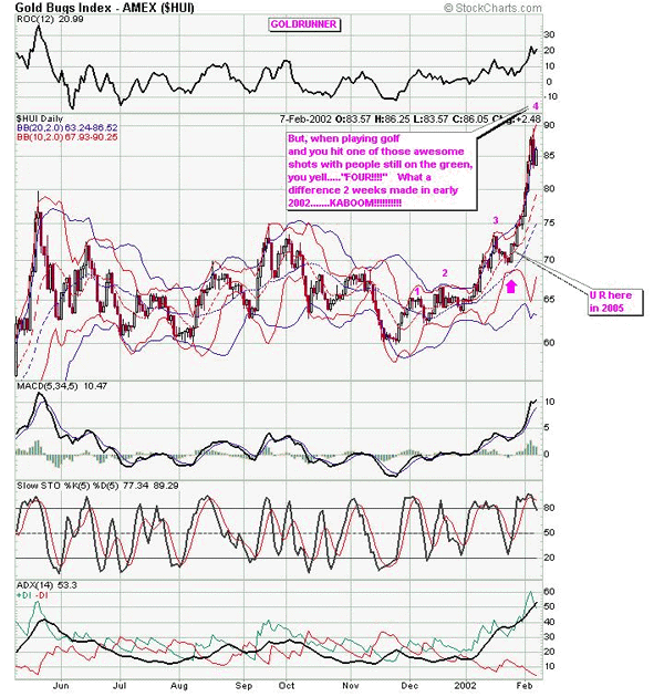 Bollinger bands for gold