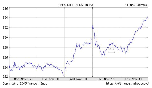 Bollinger bands gold chart