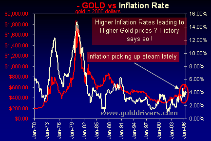 Gold And Inflation Chart