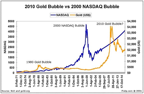 Image result for gold bubble