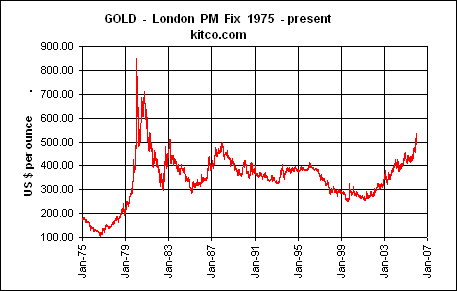 gold price chart shape