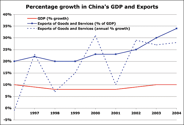 china economic growth  chart