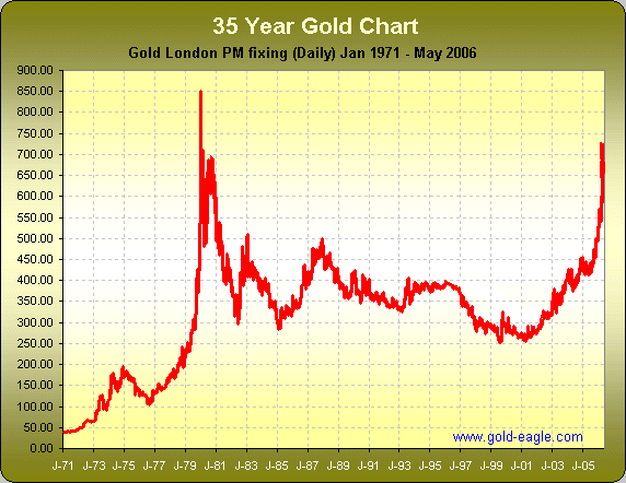 Gold Price Chart In India Last 10 Years