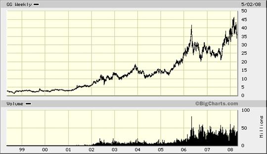 Goldcorp Stock Chart