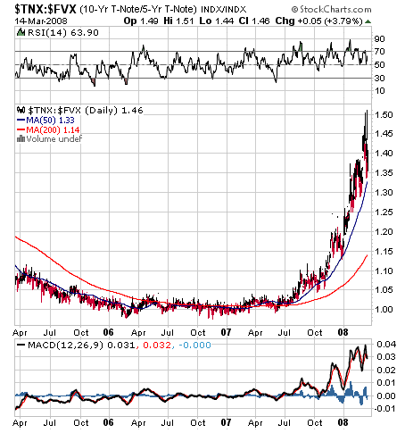 Fvx Chart