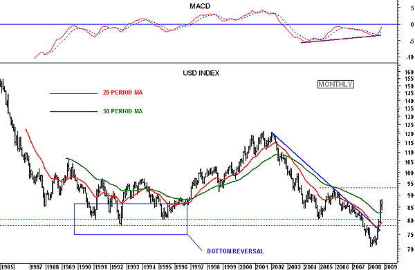 Us Dollar Index Chart Historical