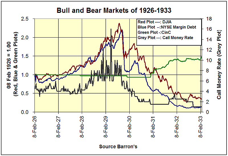 Margin Debt Acceleration Chart