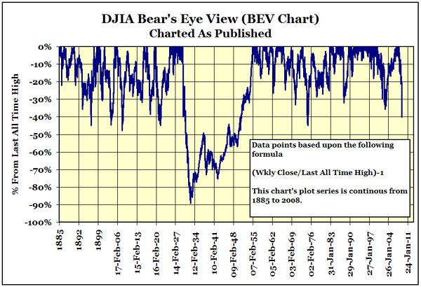 Dow Jones Chart October 2008