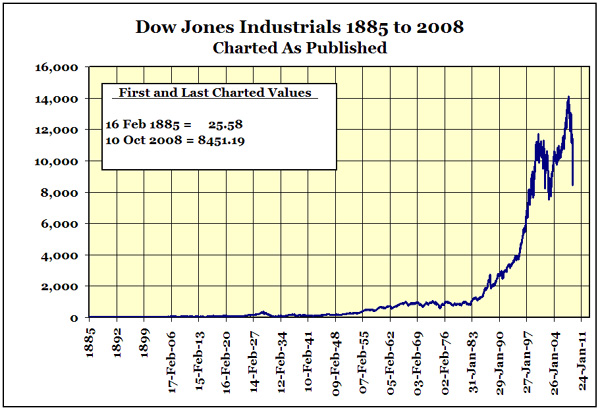 Dow Jones 2008 Chart