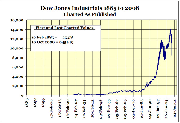 Dow Jones Historical Chart Excel