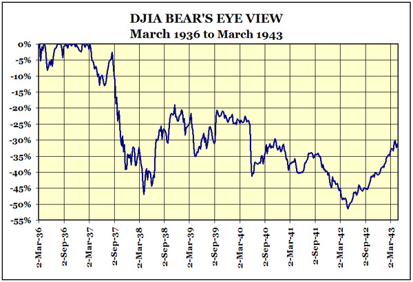 Stock Market During The Great Depression Chart