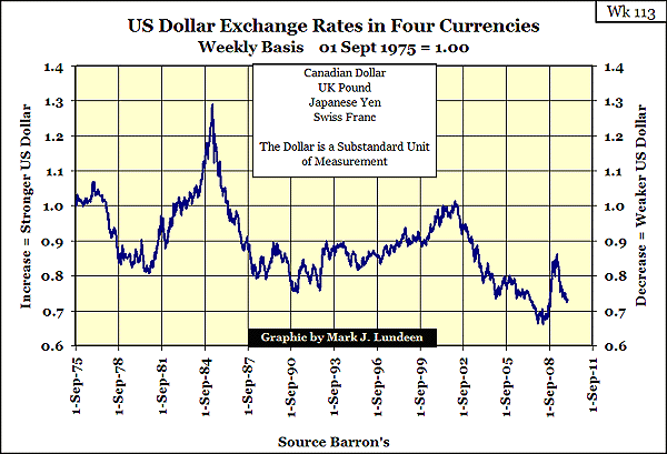  US Dollar: a fatally flawed unit of measure. The chart above illustrates 