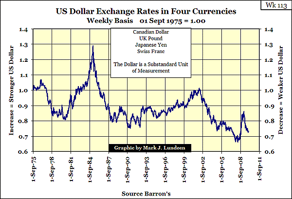 US Dollar: a fatally flawed unit of measure. The chart above illustrates US Dollar: a fatally flawed unit of measure. The chart above illustrates