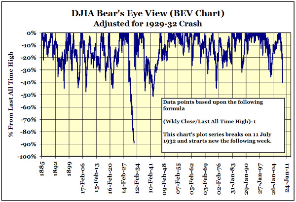 Dow Jones 2008 Chart