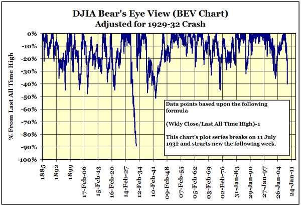 Dow Jones September 2008 Chart