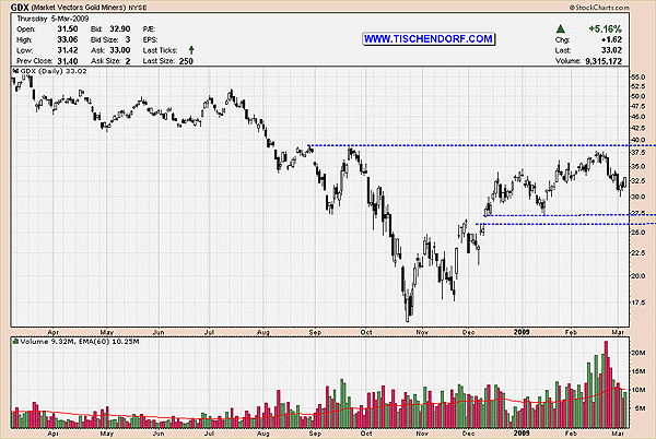 GDX