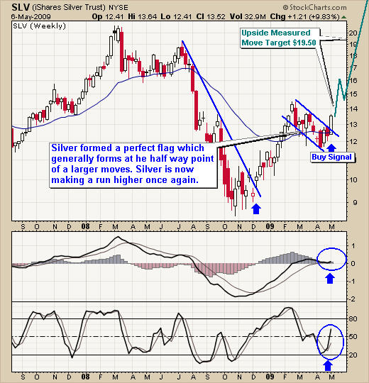 Silver Technical Chart