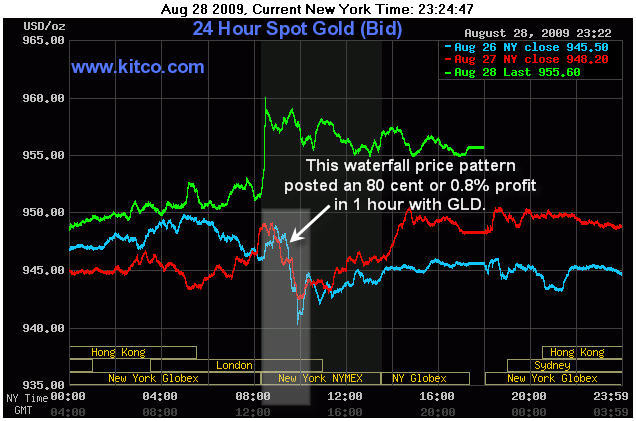 Spot Gold Trading