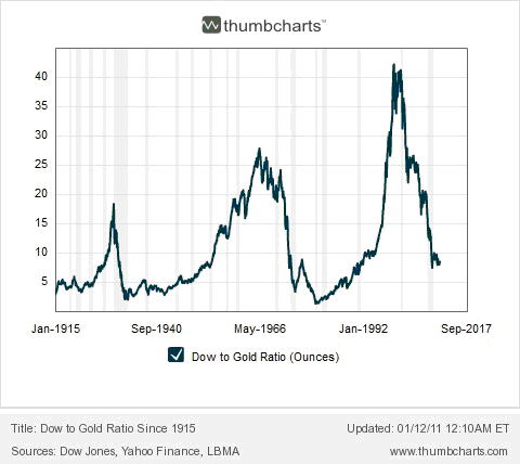 Dow Vs Gold Ratio Chart