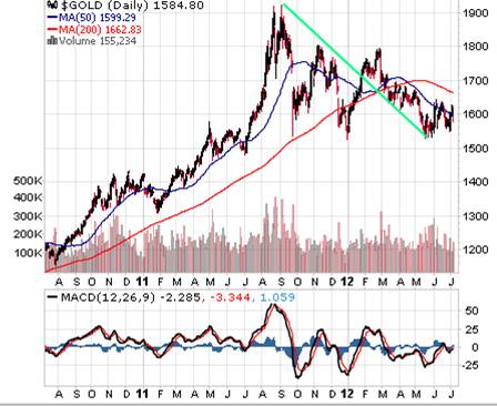 Gold Price: In-Depth Technical Analysis | Gold Eagle