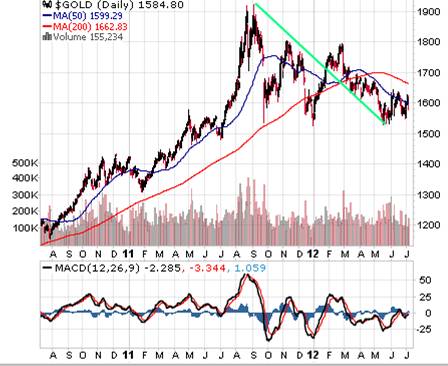 Daily Gold Price Chart