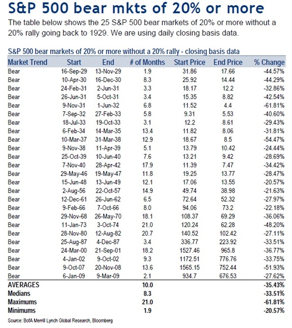 Chart Of Bull And Bear Markets