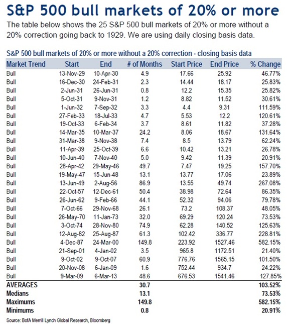 Bear And Bull Market History Chart