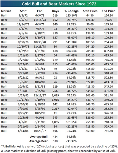 Chart Of Bull And Bear Markets