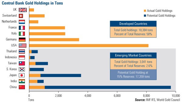 Central Bank Gold Holdings in Tons