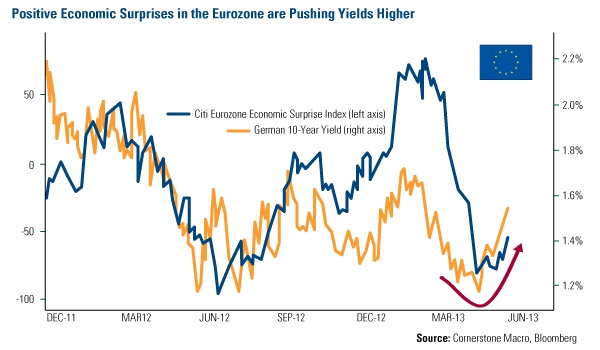 Positive Economic Surprises in the Eurozone are Pushing Yields Higher