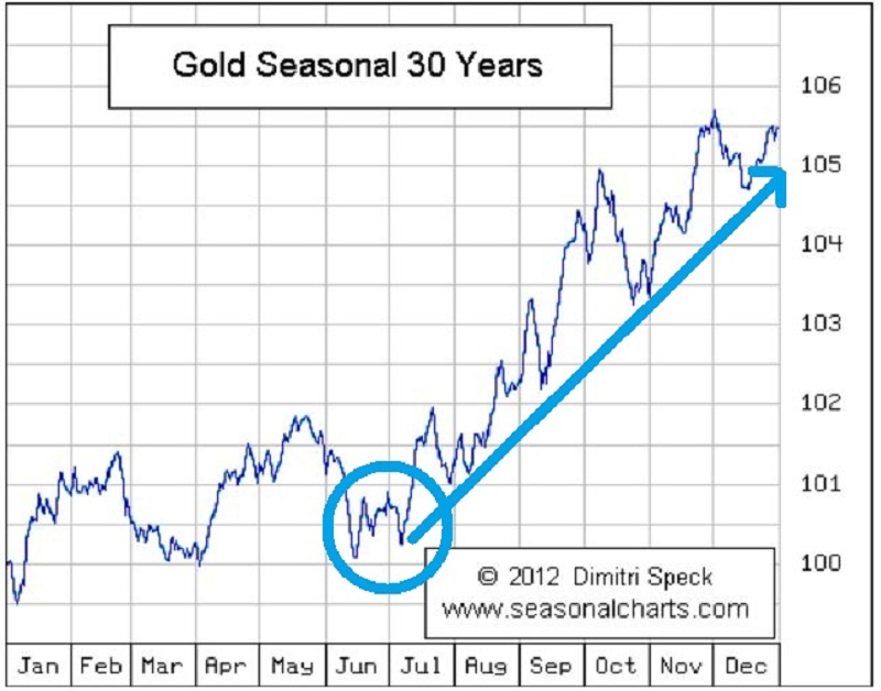 Gold Seasonal Chart 30 Years