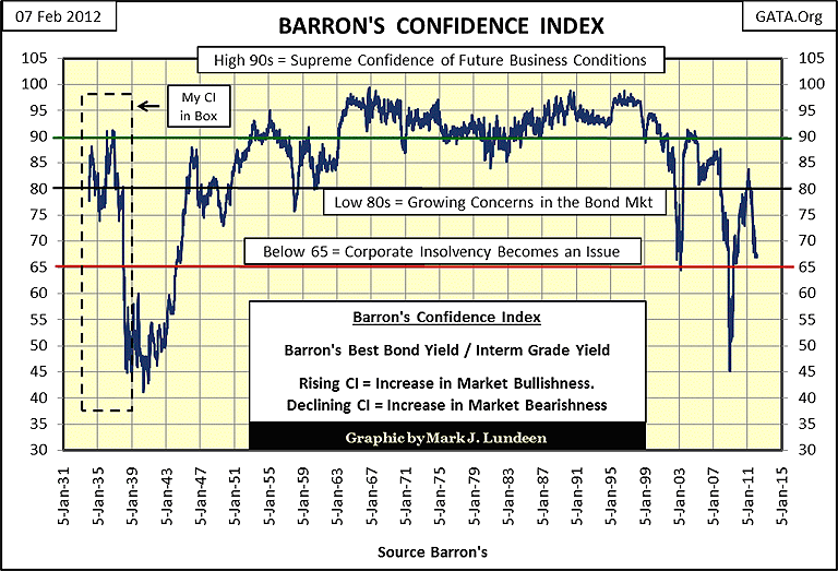 Barron S Confidence Index Chart