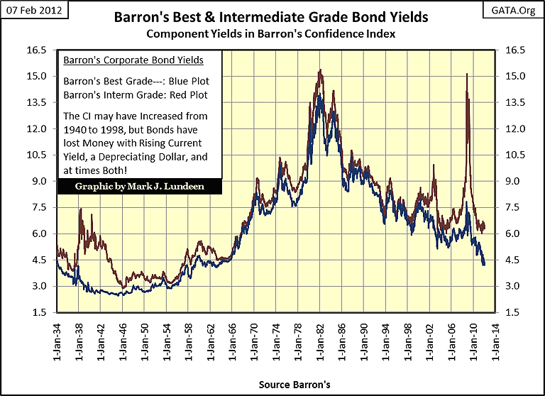 Barron S Confidence Index Chart